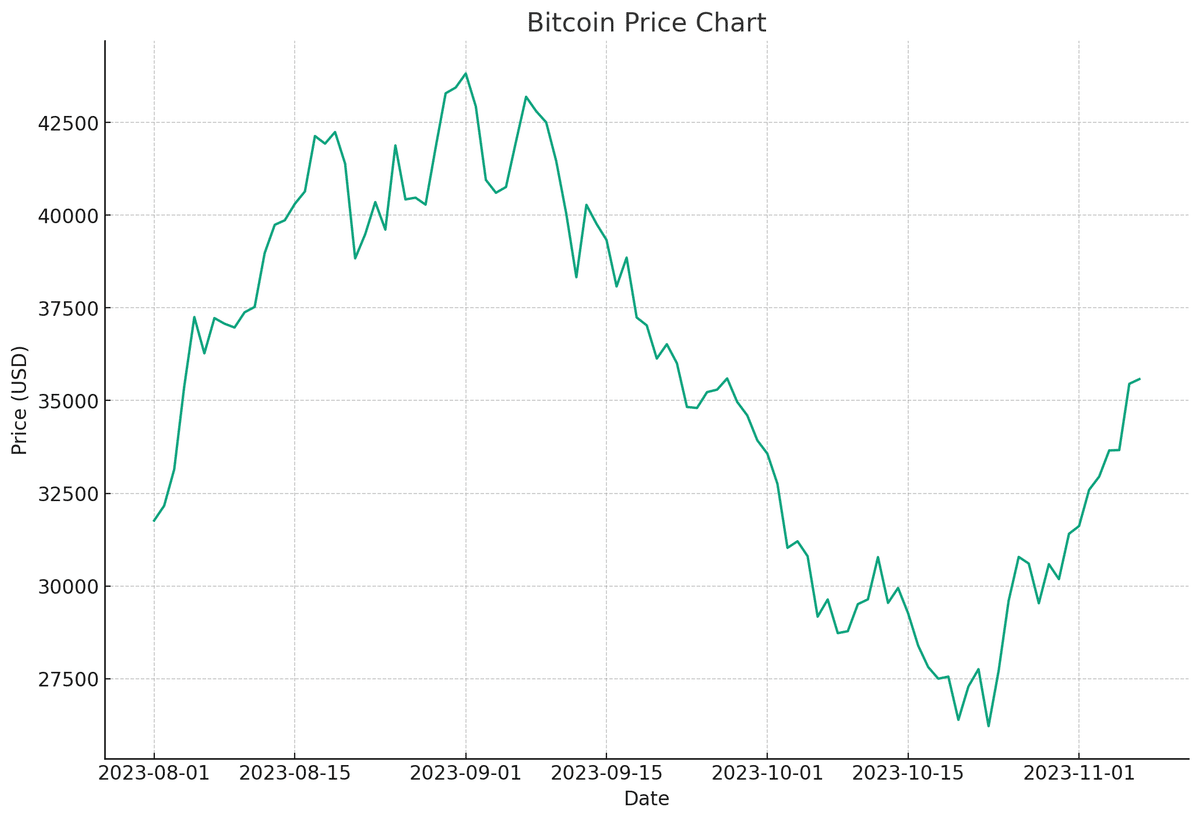 OpenAIのAssistants APIを使ってビットコインの分析をしてみる｜peisuke