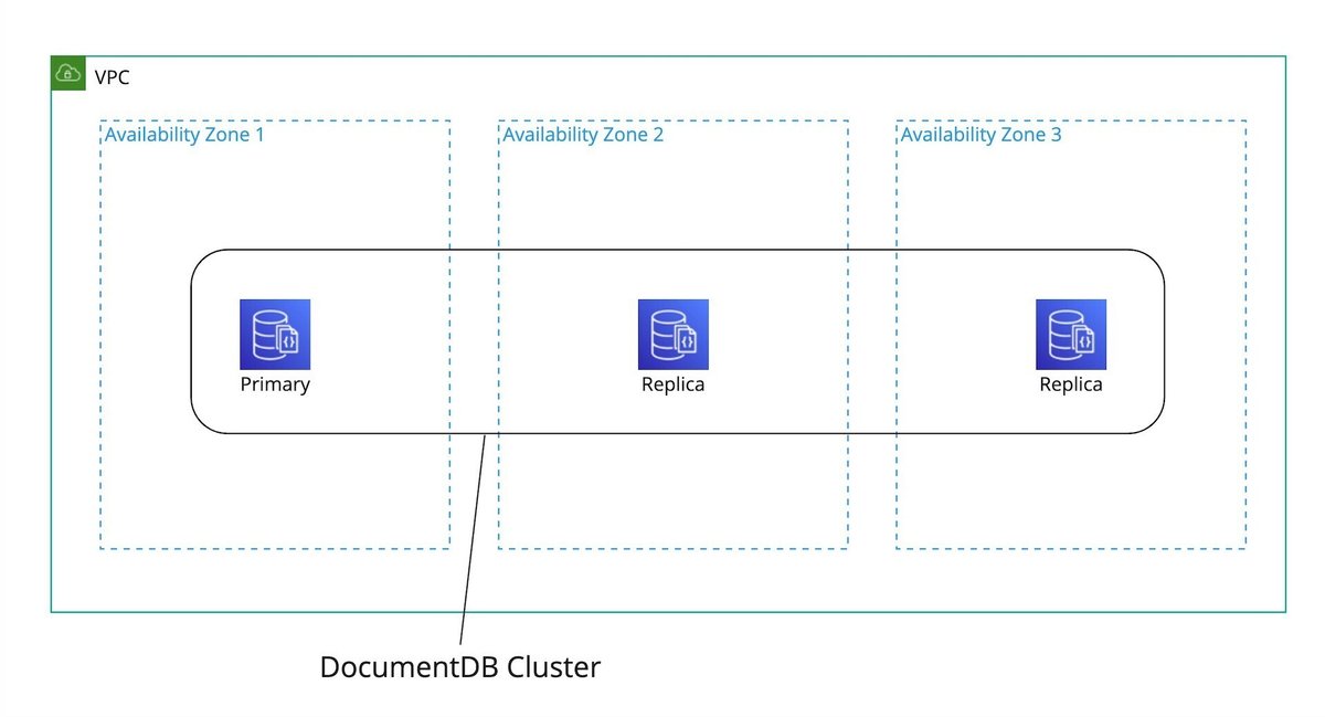 DocumentDB の特徴と使うための準備｜CTC Buildサービスチーム