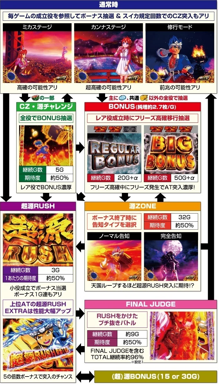 期間限定お値下げ！激レア！早い者勝ち！　きのうえのほいくえん 大工の源さん 超夢源 天国後 単発後 AT後 天井期待値 リセット期待値