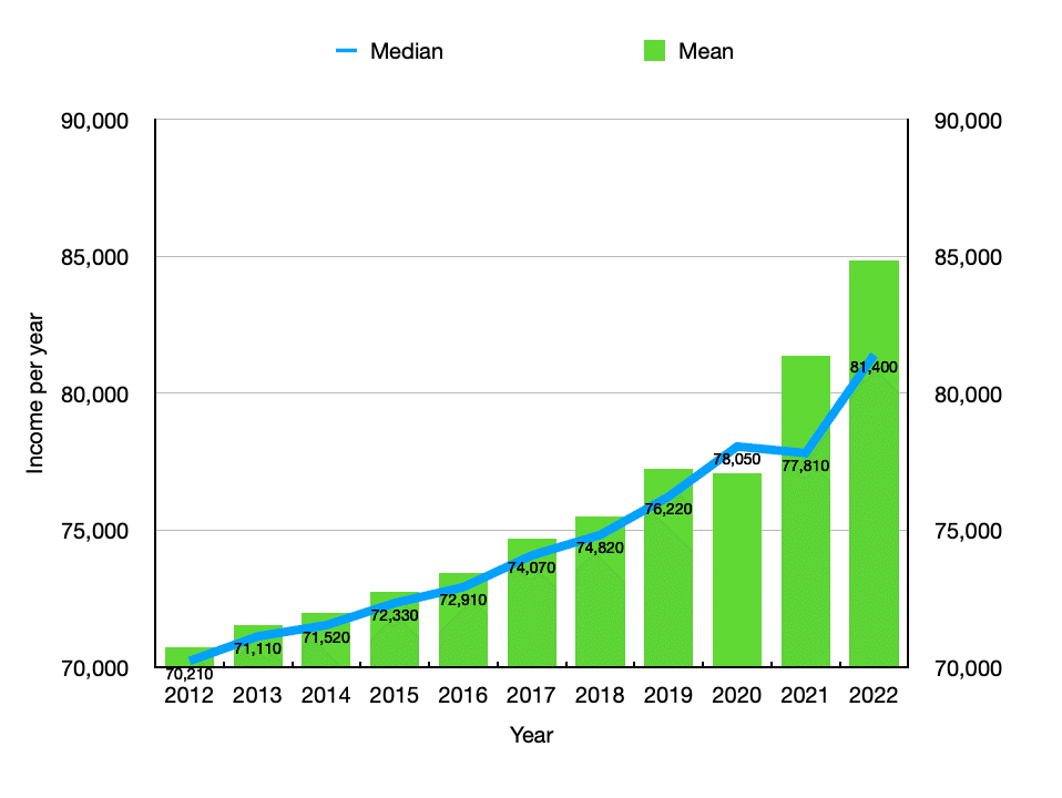 アメリカの歯医者の年収は？