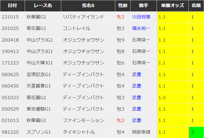 『デュランダル』単勝馬券（Ｇ１出走レース５枚セット） Yahoo!オークション -「(g1」(終了したレースの馬券) (競馬)の