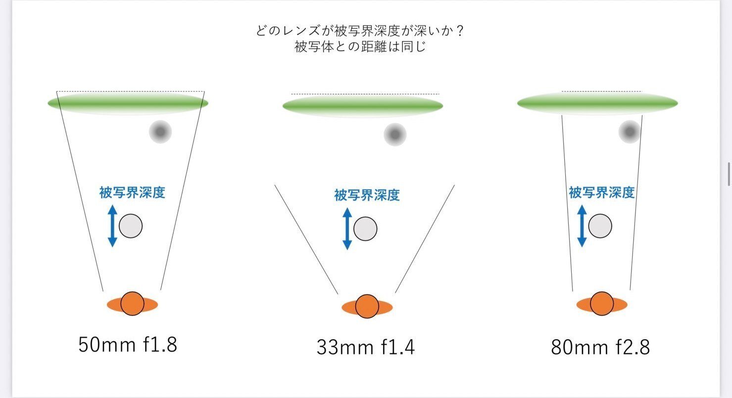 レンズとボケについての誤解を解く｜きた
