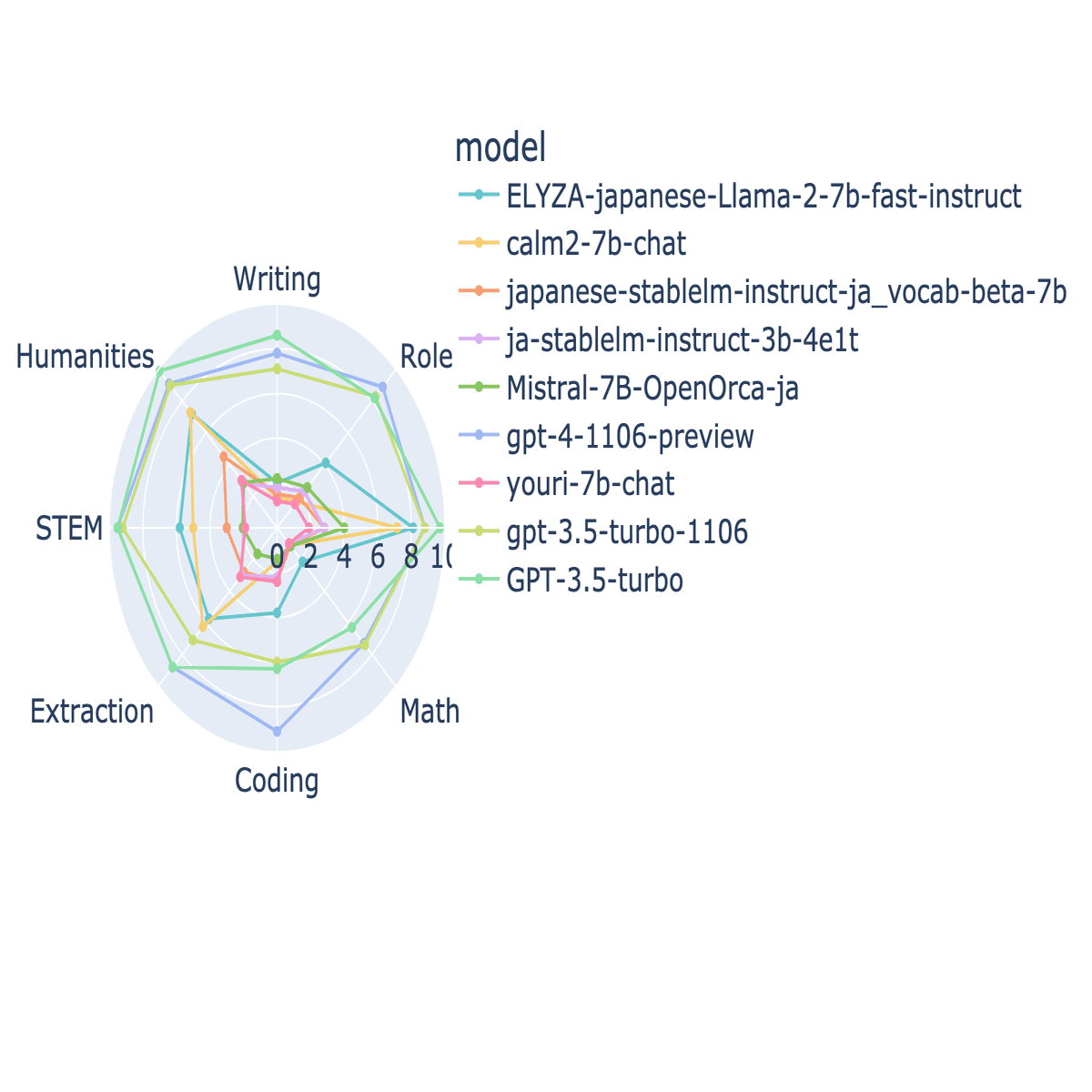 GPT-4-1106-Previewの日本語能力を試す｜shi3z, image size:1600x1200