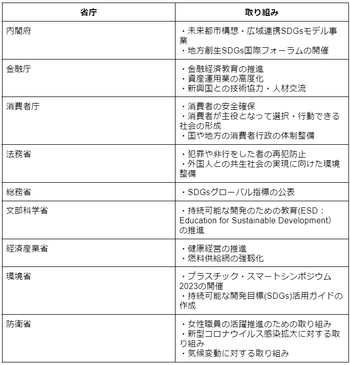 SDGs 各省 取り組み