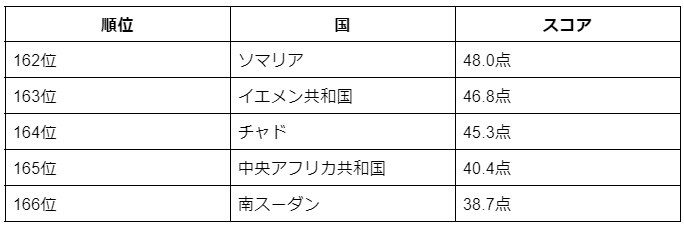 SDGsランキング 低い国