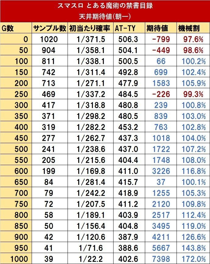 スマスロ とある魔術の禁書目録｜諸変数を考慮した天井期待値・ゾーン