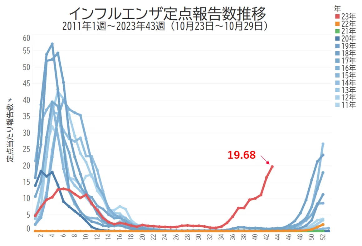 季節外れのインフルエンザが流行中。ビッグデータでの予測はまだ感染