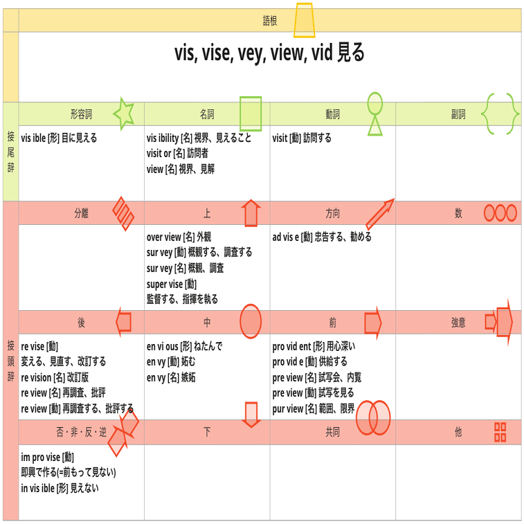 語根で英単語 #5】vis 見る、spec 見る、pear 見える、ton 音｜INFO DESIGN