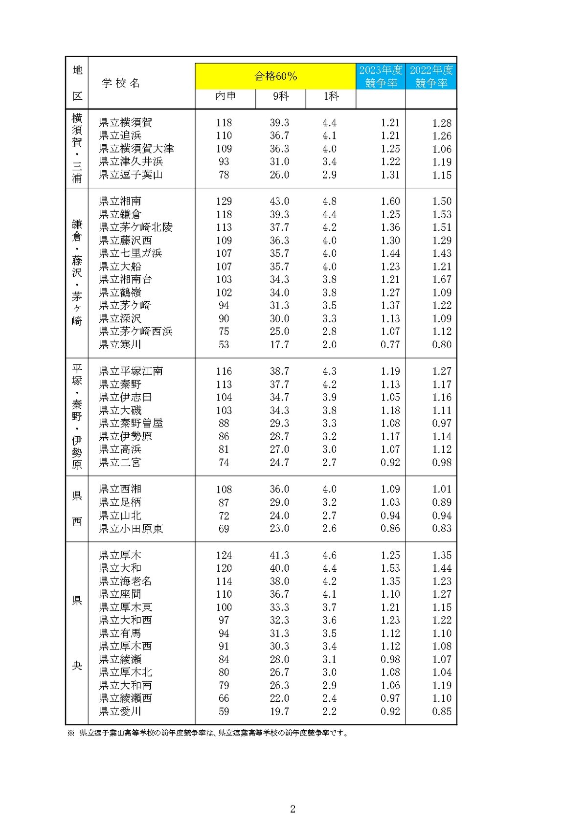 2024 神奈川県公立高等学校 合格60％ 内申点と9科合計｜えはらひでかず  