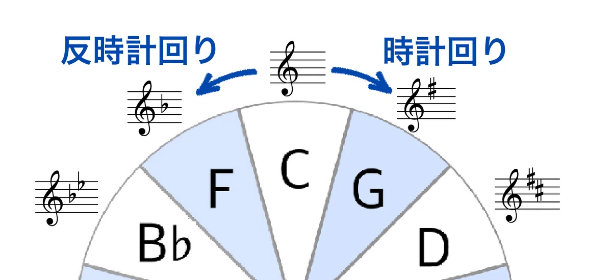 調号をみれば調がわかる|穂高 トモ子