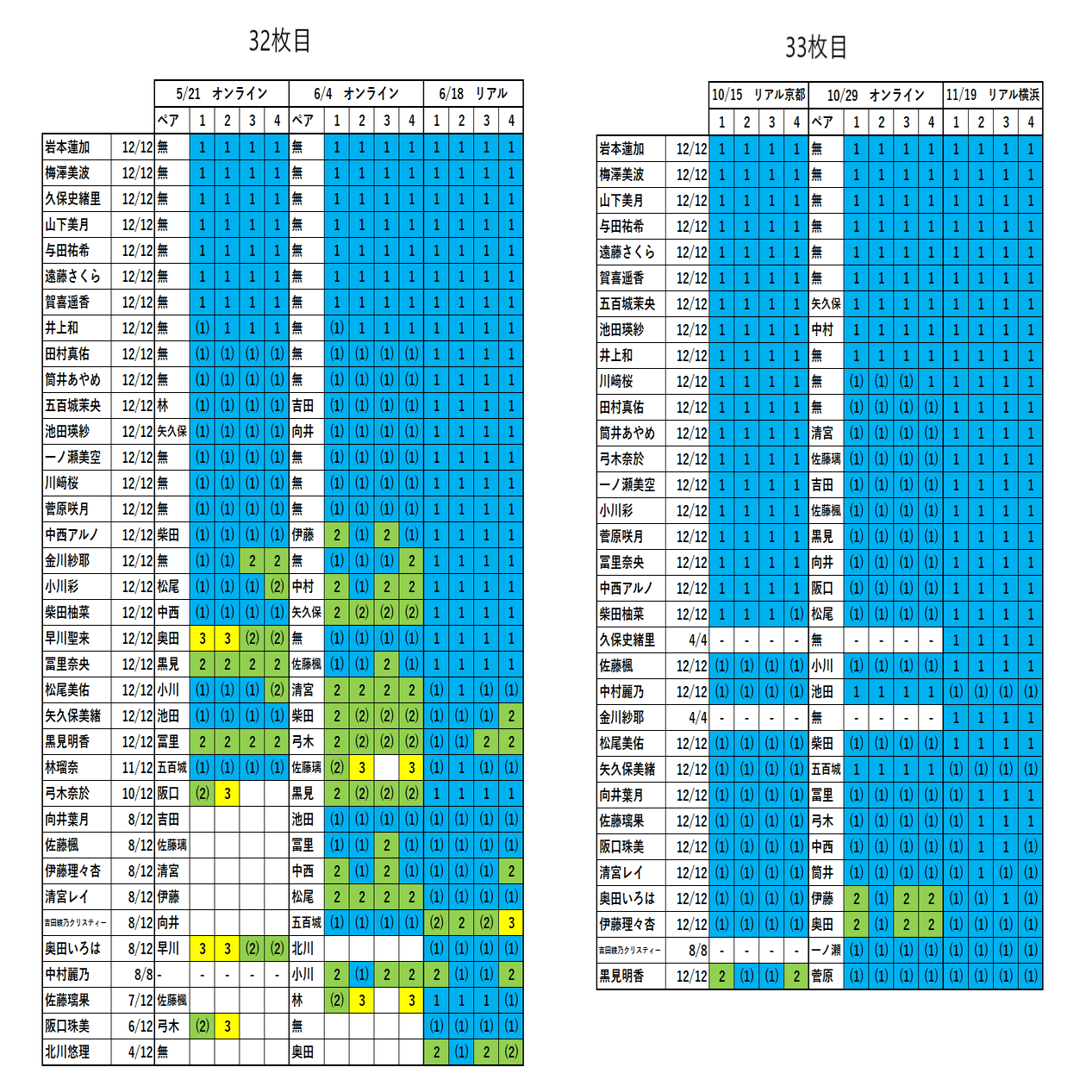 乃木坂46 CD売上の今（33rd終了時点）｜バックフライヤー