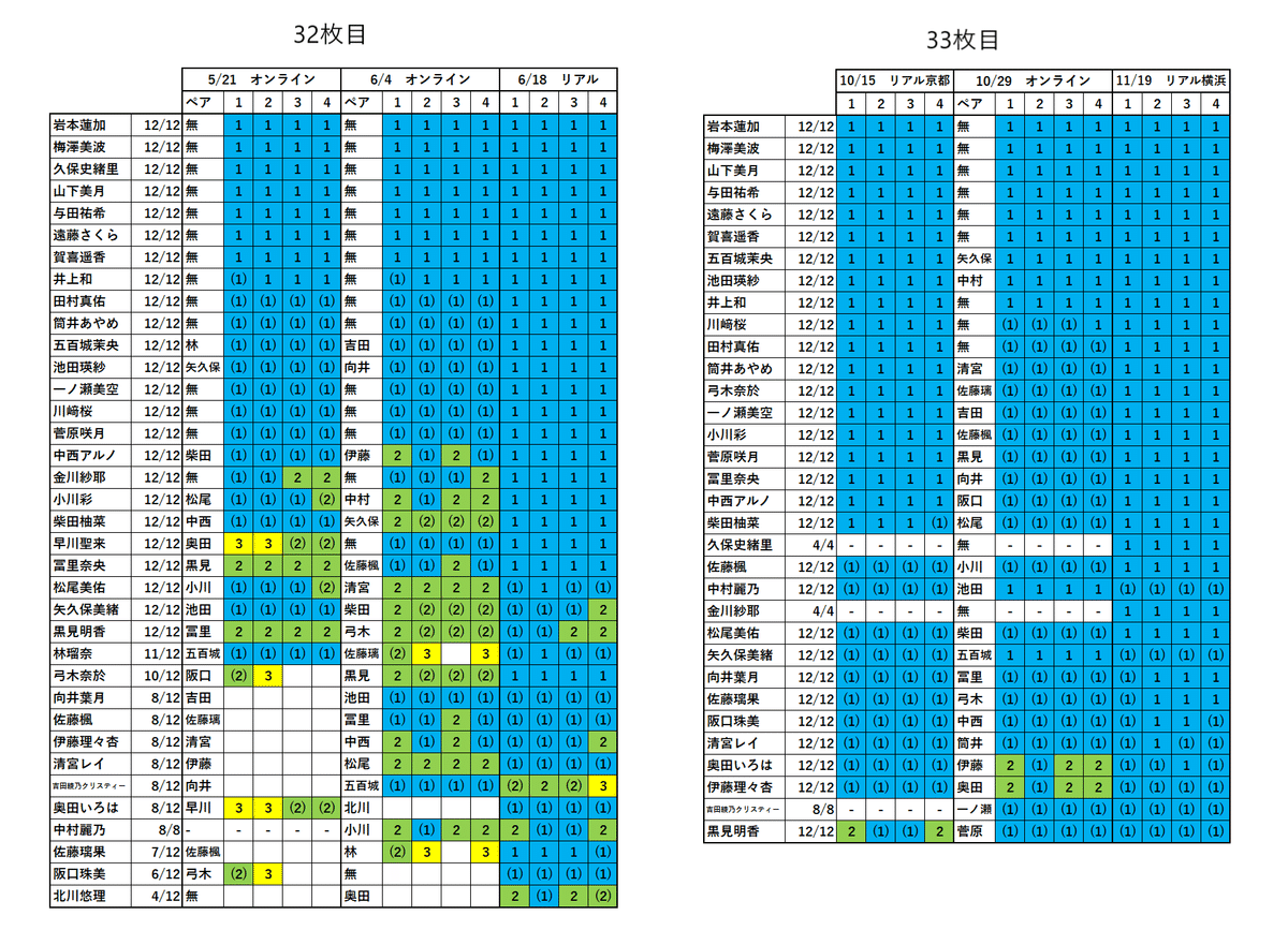 乃木坂46 CD売上の今(33rd終了時点)|バックフライヤー 乃木坂46 CD売上の今(33rd終了時点)|バックフライヤー