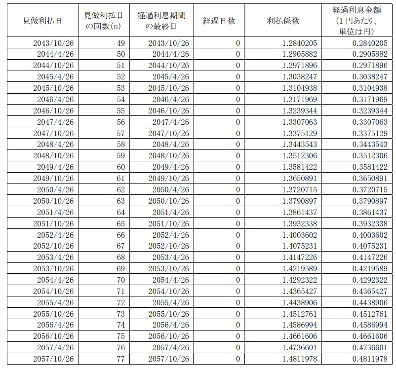 高速道路機構の利子満期一括債のメモ③：経過利子の計算｜服部孝洋（東京大学）