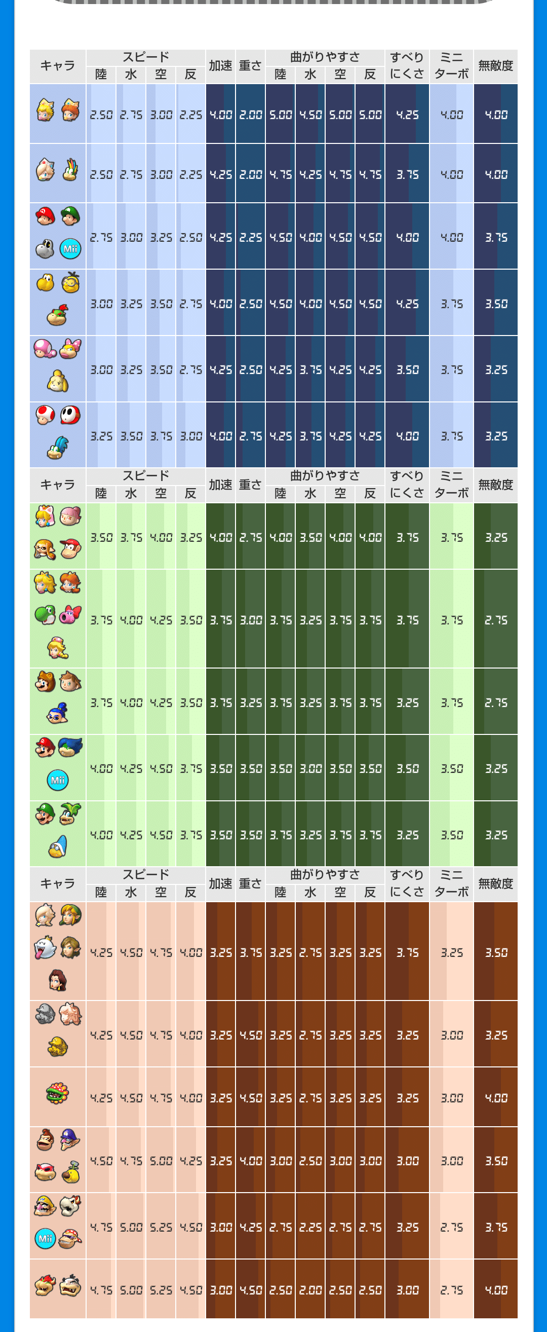 マリオカートのキャラとマシンに関する話｜Goppa - ごっぱ
