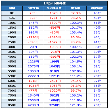期待値 ブラックラグーンZERO｜6.2号機 天井期待値 リセット恩恵 ゾーン振分