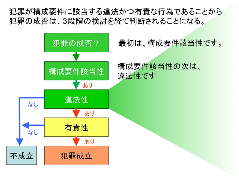 【学ぼう‼刑法】入門編／総論11／違法性阻却事由と違法性の実質｜杉山博亮