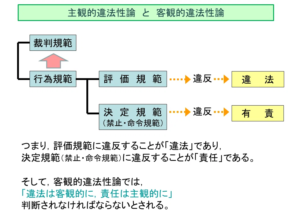 主観的違法性の理論 学ぼう‼刑法】入門編／総論11／違法性阻却事由と違法性の実質｜杉山博亮