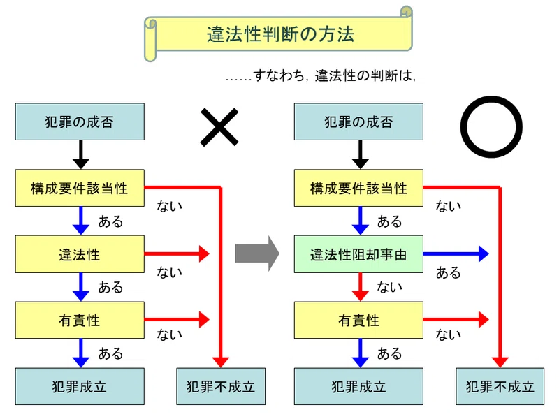 【学ぼう‼刑法】入門編/総論11/違法性阻却事由と違法性の実質|杉山博亮