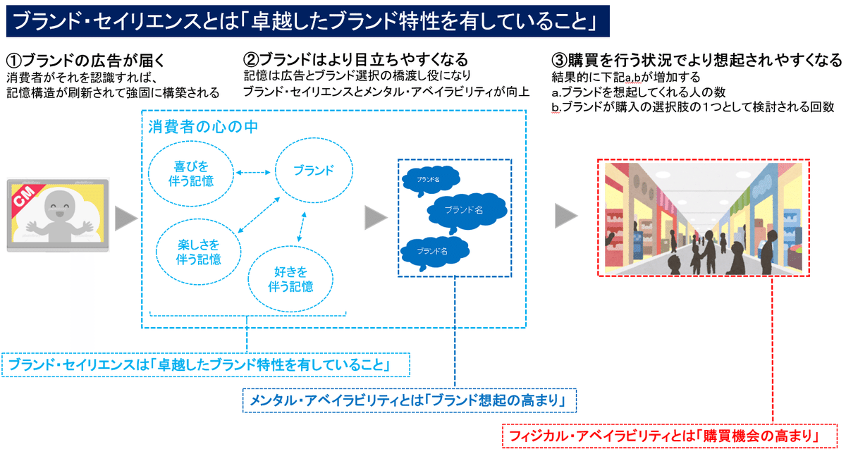 読書メモ】ブランディングの科学 誰も知らないマーケティングの 読書メモ】ブランディングの科学 誰も知らないマーケティングの