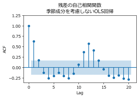 時系列分析入門【第3章 後編】線形モデル（OLS、GLS）、一般化