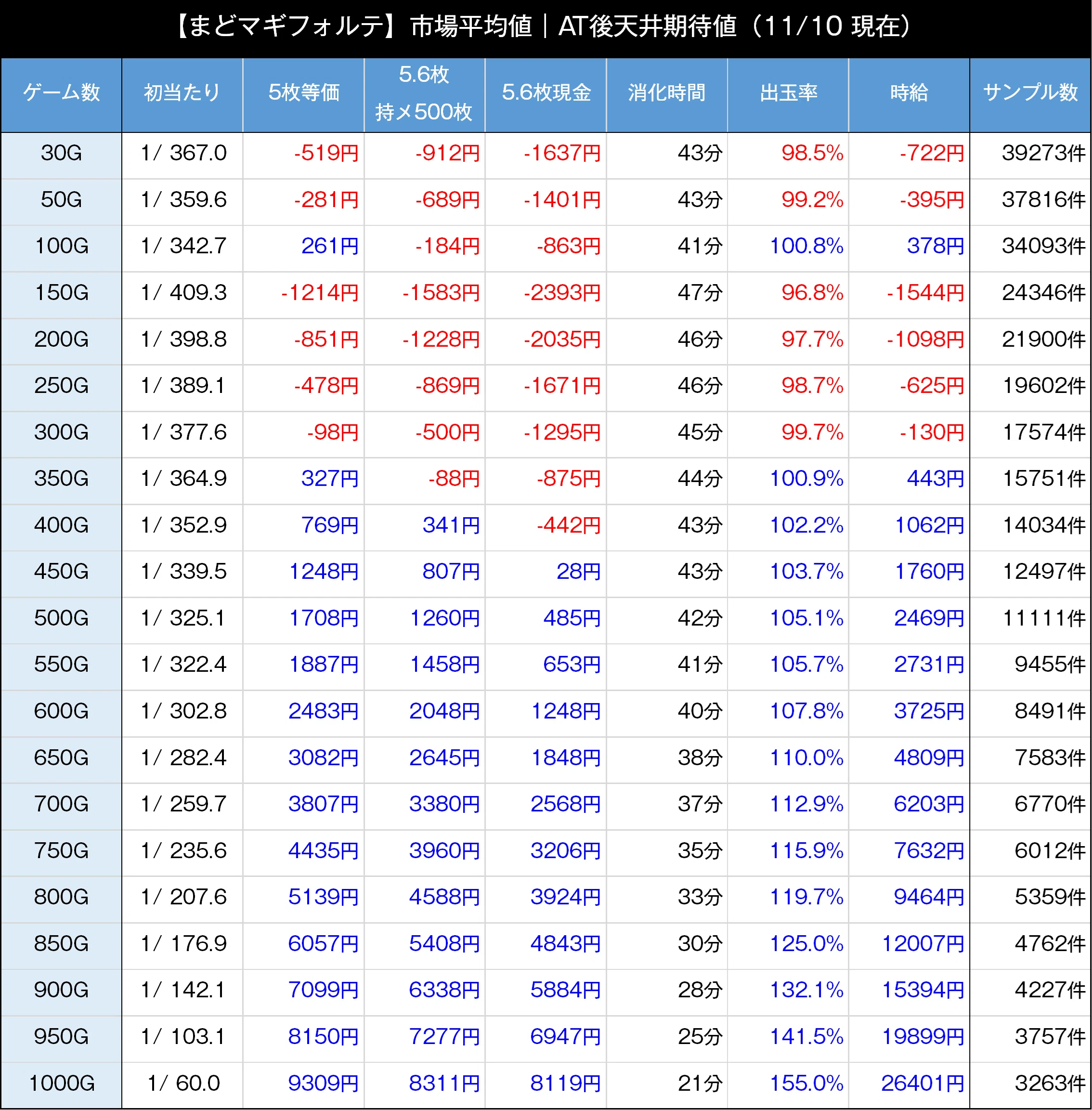 まどマギフォルテ｜【市場平均値】前回状況・スルー数を考慮したBIG間
