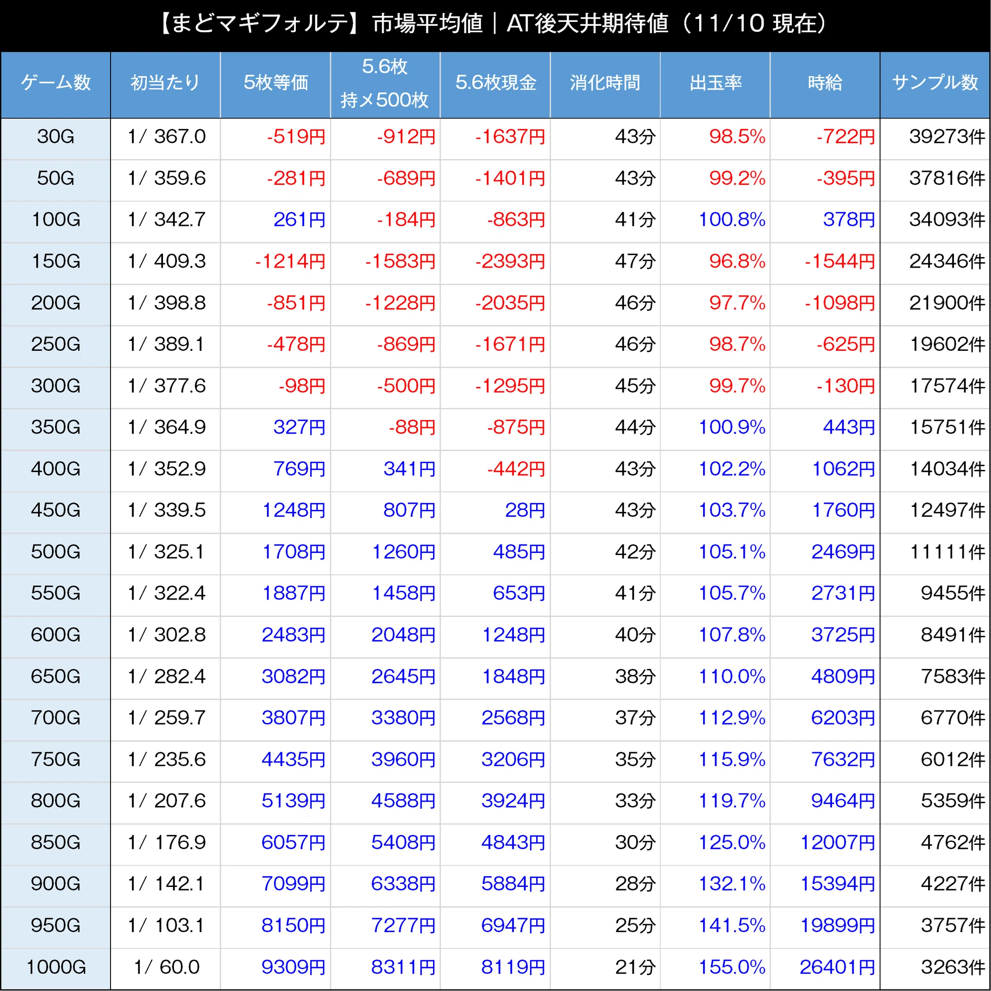 まどマギフォルテ｜【市場平均値】前回状況・スルー数を考慮したBIG間