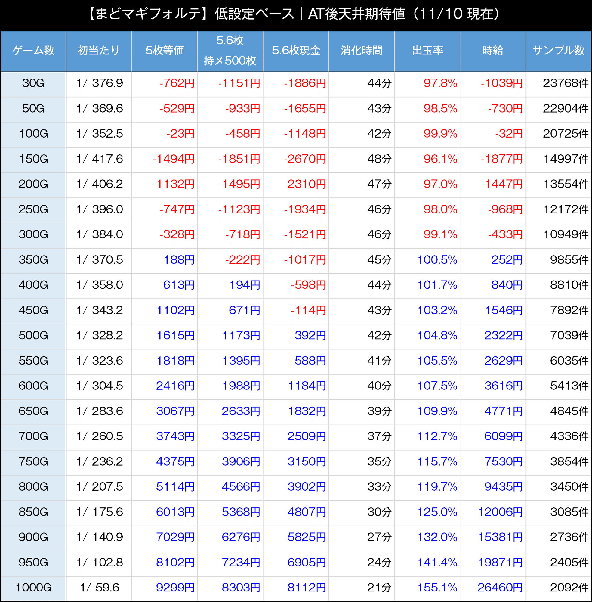 まどマギフォルテ|【低設定ベース】前回状況・スルー数を考慮 まどマギフォルテ|【低設定ベース】前回状況・スルー数を考慮