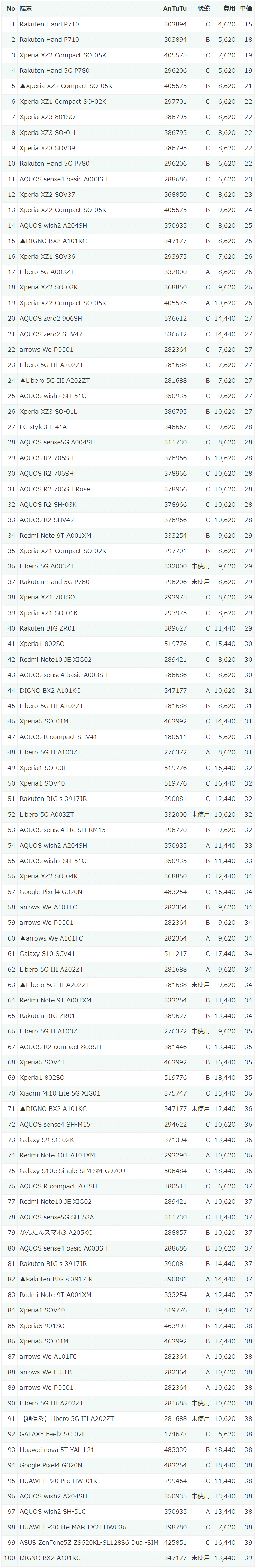 中古Androidスマホランキング：高コスパ端末トップ10(2023年11月版