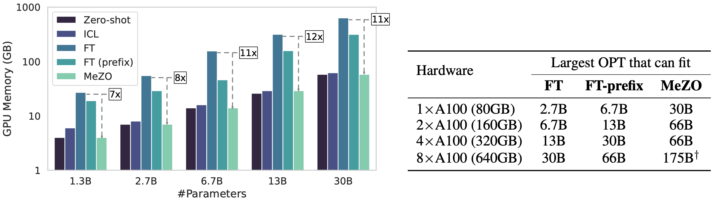 MeZO(0次最適化)による大規模言語モデルのファインチューニング