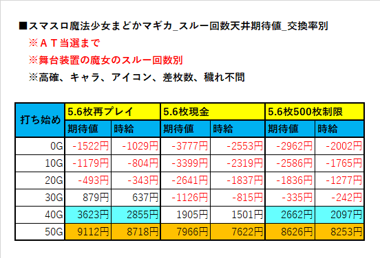 BIG間天井期待値&スルー回数天井期待値【スマスロまどマギ BIG間天井期待値&スルー回数天井期待値【スマスロまどマギ