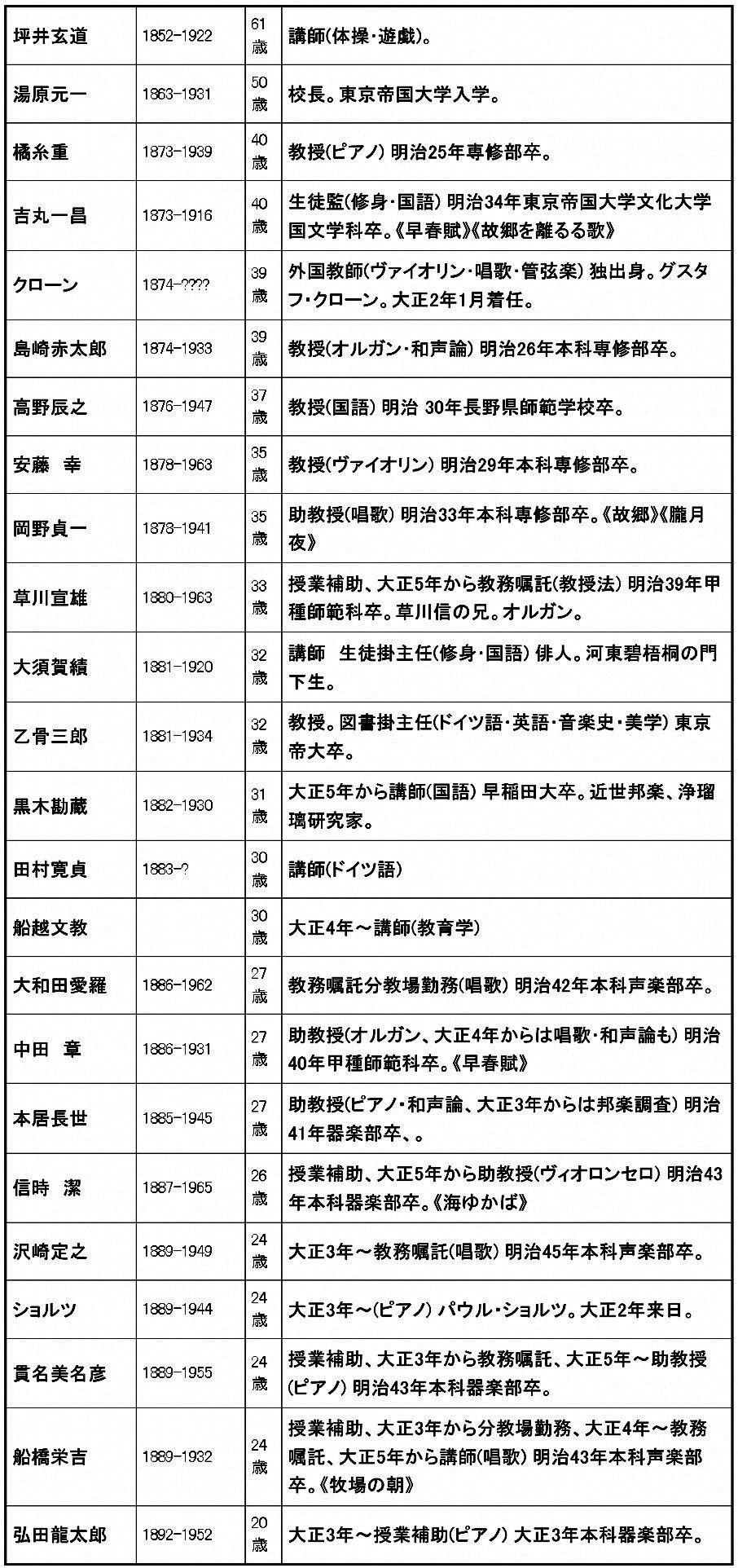 坪井玄道 1852-1922 61歳 講師（体操･遊戯）。湯原元一 1863-1931 50歳 校長。東京帝国大学入学。橘糸重 1873-1939 40歳 教授（ピアノ） 明治25年専修部卒。吉丸一昌 1873-1916 40歳 生徒監（修身･国語） 明治34年東京帝国大学文化大学国文学科卒。《早春賦》《故郷を離るる歌》クローン 1874-???? 39歳 外国教師（ヴァイオリン･唱歌･管弦楽） 独出身。グスタフ・クローン。大正2年1月着任。島崎赤太郎 1874-1933 39歳 教授（オルガン･和声論） 明治26年本科専修部卒。高野辰之 1876-1947 37歳 教授（国語） 明治 30年長野県師範学校卒。安藤　幸 1878-1963 35歳 教授（ヴァイオリン） 明治29年本科専修部卒。岡野貞一 1878-1941 35歳 助教授（唱歌） 明治33年本科専修部卒。《故郷》《朧月夜》草川宣雄 1880-1963 33歳 授業補助、大正5年から教務嘱託（教授法） 明治39年甲種師範科卒。草川信の兄。オルガン。大須賀績 1881-1920 32歳 講師　生徒掛主任（修身･国語） 俳人。河東碧梧桐の門下生。乙骨三郎 1881-1934 32歳 教授。図書掛主任（ドイツ語･英語･音楽史・美学） 東京帝大卒。黒木勘蔵 1882-1930 31歳 大正5年から講師（国語） 早稲田大卒。近世邦楽、浄瑠璃研究家。田村寛貞 1883-? 30歳 講師（ドイツ語）船越文教 30歳 大正4年～講師（教育学）大和田愛羅 1886-1962 27歳 教務嘱託分教場勤務（唱歌） 明治42年本科声楽部卒。中田　章 1886-1931 27歳 助教授（オルガン、大正4年からは唱歌･和声論も） 明治40年甲種師範科卒。《早春賦》本居長世 1885-1945 27歳 助教授（ピアノ・和声論、大正3年からは邦楽調査） 明治41年器楽部卒、。信時　潔 1887-1965 26歳 授業補助、大正5年から助教授（ヴィオロンセロ） 明治43年本科器楽部卒。《海ゆかば》沢崎定之 1889-1949 24歳 大正3年～教務嘱託（唱歌） 明治45年本科声楽部卒。ショルツ 1889-1944 24歳 大正3年～（ピアノ） パウル・ショルツ。大正2年来日。貫名美名彦 1889-1955 24歳 授業補助、大正3年から教務嘱託、大正5年～助教授（ピアノ） 明治43年本科器楽部卒。船橋栄吉 1889-1932 24歳 授業補助、大正3年から分教場勤務、大正4年～教務嘱託、大正5年から講師（唱歌） 明治43年本科声楽部卒。《牧場の朝》弘田龍太郎 1892-1952 20歳 大正3年～授業補助（ピアノ） 大正3年本科器楽部卒。