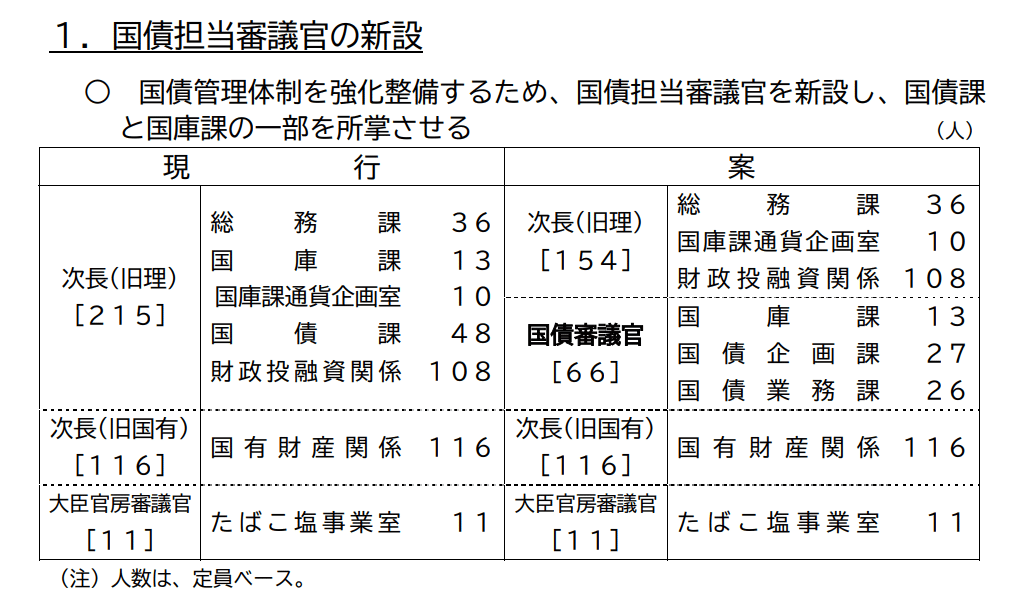 財務省理財局における国債企画課と国債業務課の役割｜服部孝洋