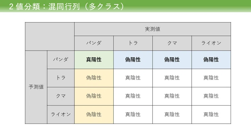 【図解】2値分類:混同行列|あんぱんだ | 視える化推進エンジニア