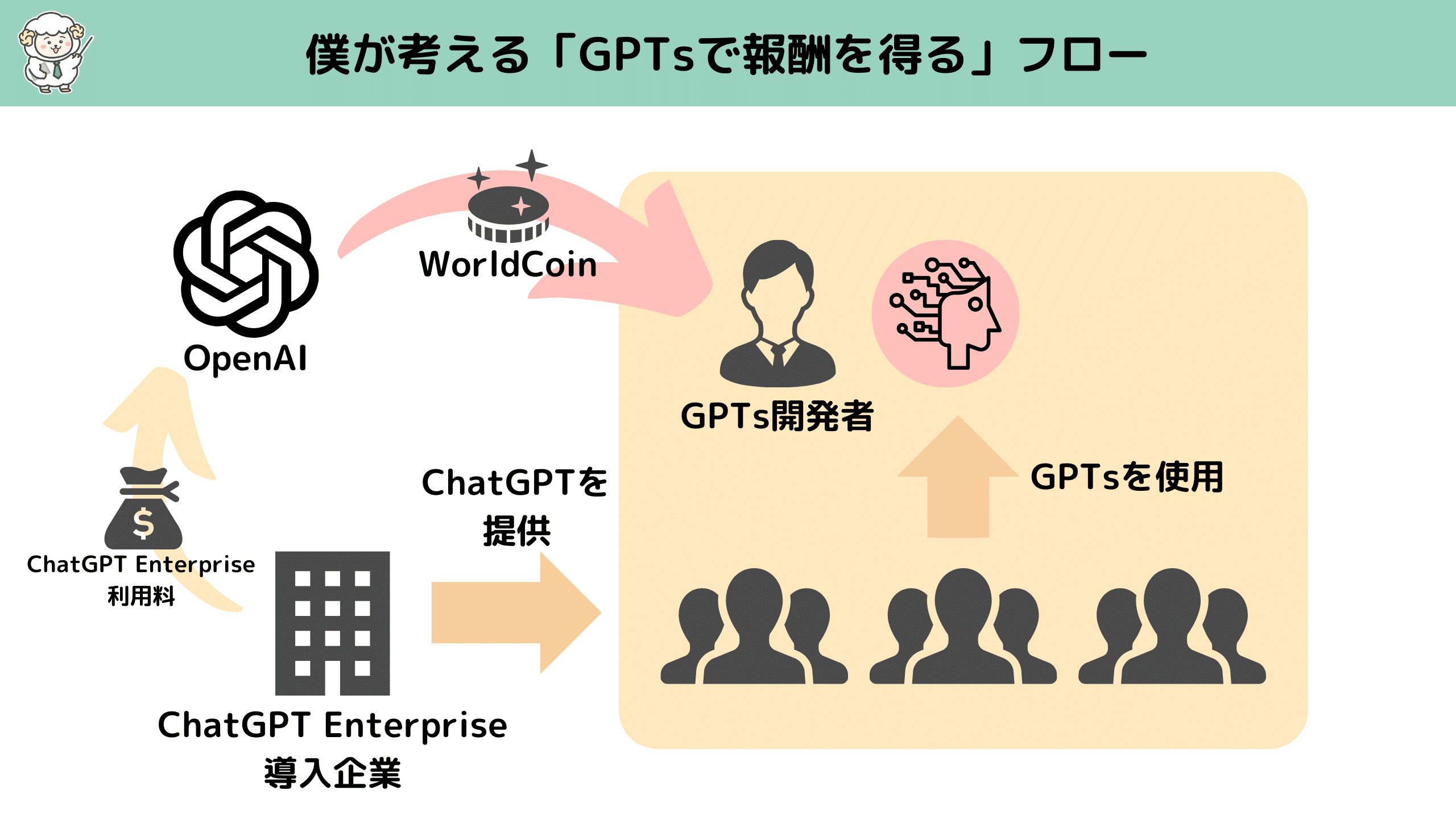 未来予想図】GPTsの報酬形態を考えればどんなGPTsを開発すれば良いのかが分かる｜ユウスケ | ChatGPTで個の力を向上