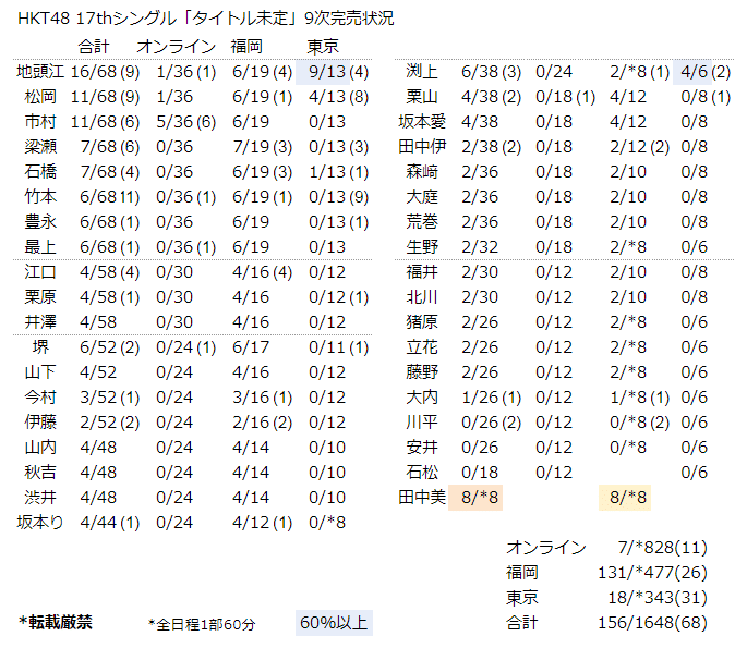 HKT48 17th「バケツを被れ！」9～11次完売状況｜kloi