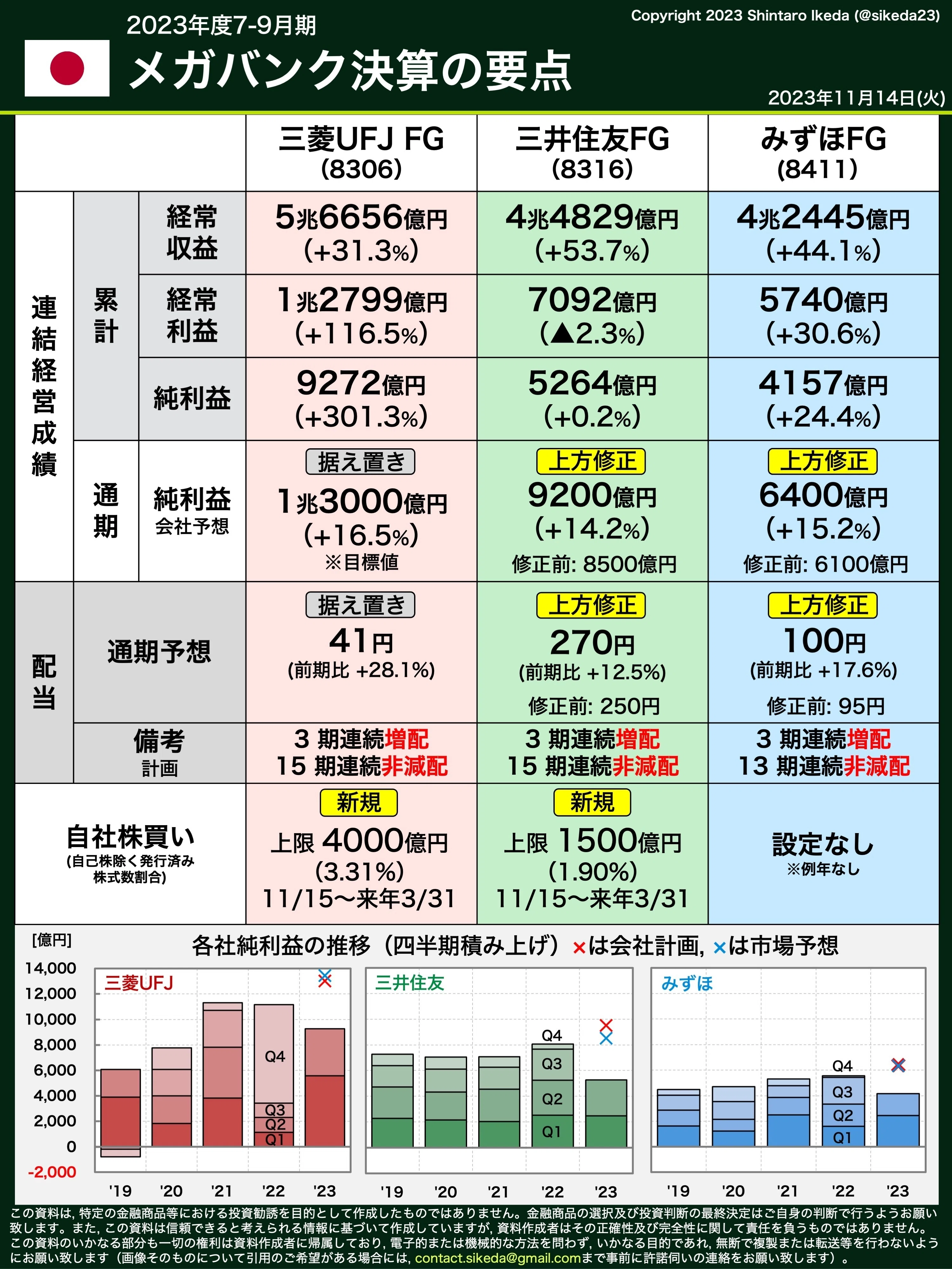 決算まとめ】🇯🇵メガバンク（三菱UFJ、三井住友FG、みずほFG）、23