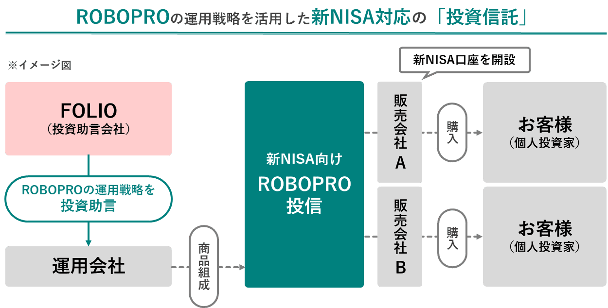 新NISA向けROBOPRO投信を組成①～ロボアドと投資信託、それぞれ