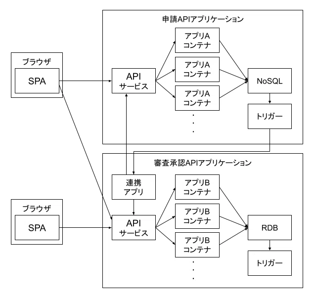 Web APIアーキテクチャ|デジタル庁