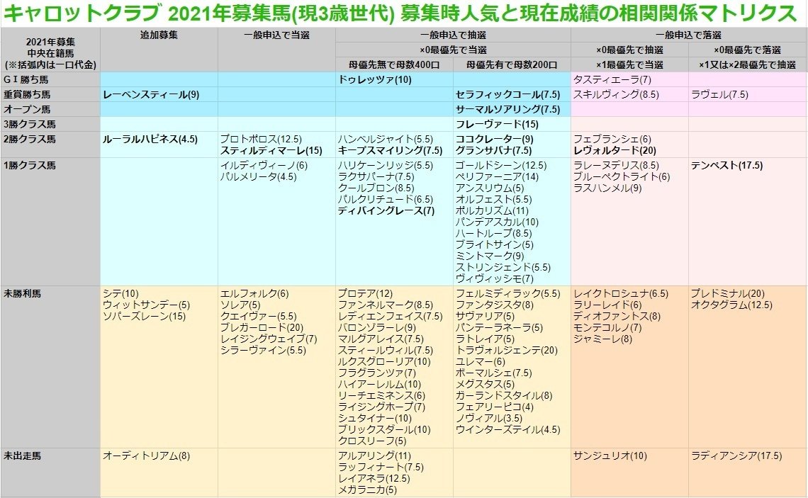キャロットクラブが絶好調！ 特に3歳世代の成績がえげつない｜村上アシシ