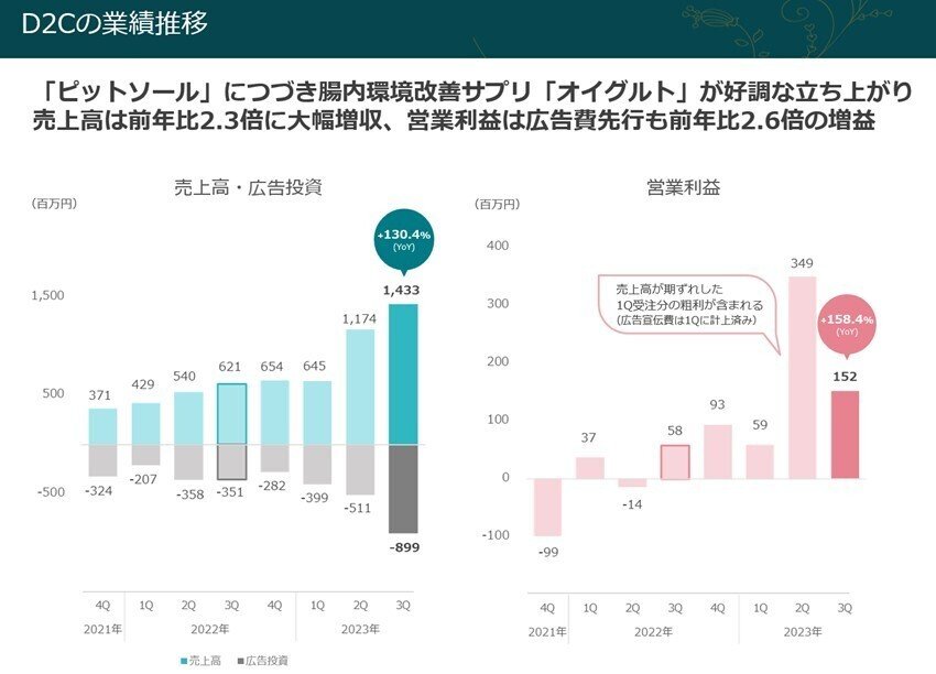 2023年12月期第3四半期決算 ポイント解説①｜株式会社セレス IR