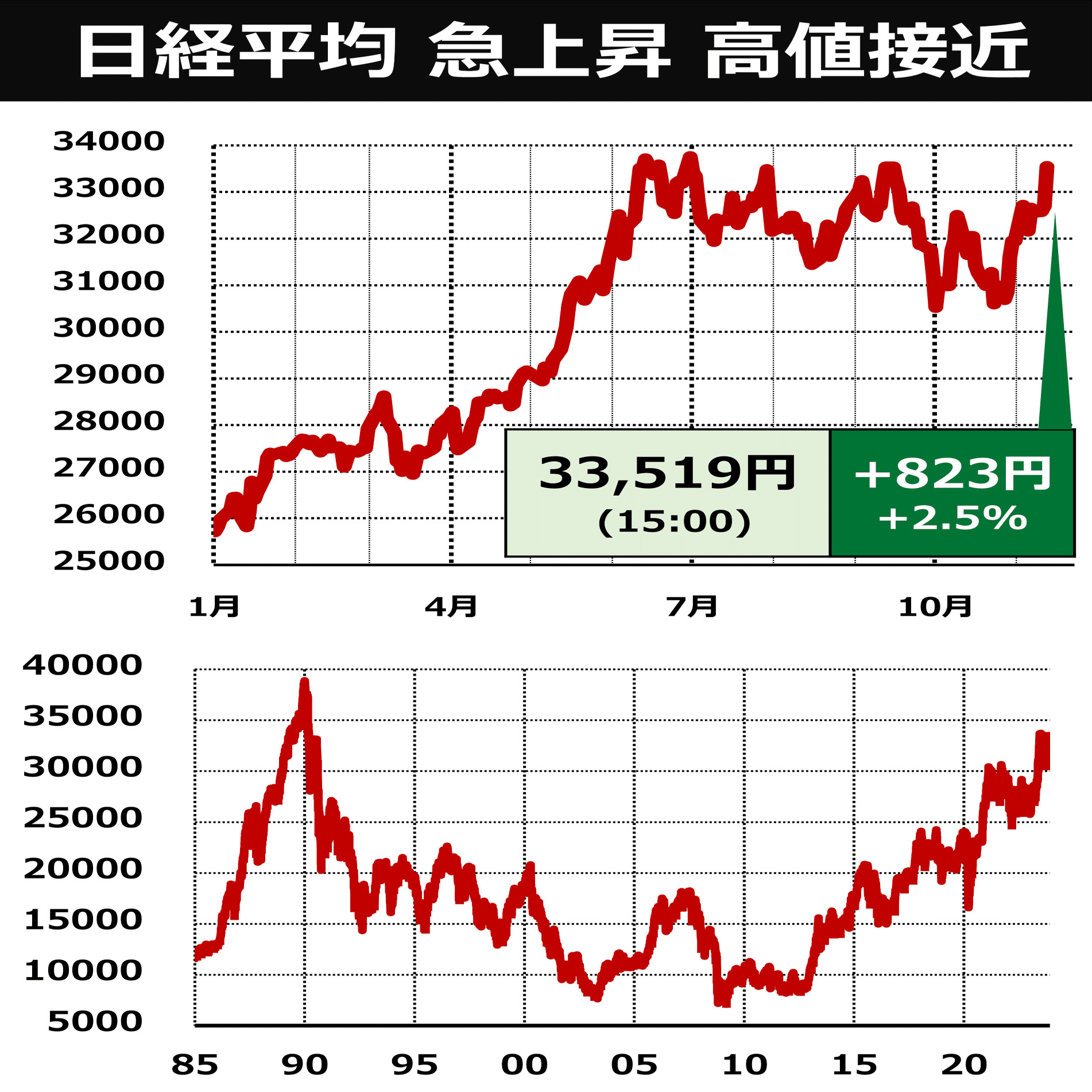 日米 株 大幅高 焦点は「利下げ」に｜後藤達也