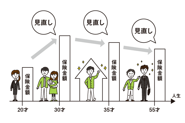 保険の定期的な見直しについてのイラスト。20歳で決めた保険金額を、30歳、35歳、55歳などと、ライフステージの変化に合わせて見直しする。