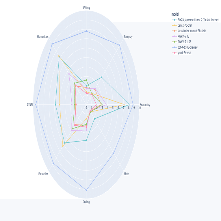 無償LLM 日本語能力ベンチマークまとめ(23/11/15)｜shi3z