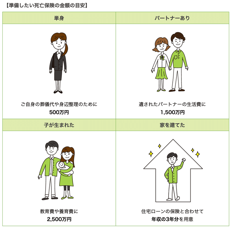 【準備したい死亡保険の金額の目安】の表
単身の場合：ご自身の葬儀代や身辺整理のために500万円
パートナーありの場合：遺されたパートナーの生活費に1,500万円
子が生まれた場合：教育費や養育費に2,500万円
家を建てた場合：住宅ローンの保険と合わせて年収の3年分を用意