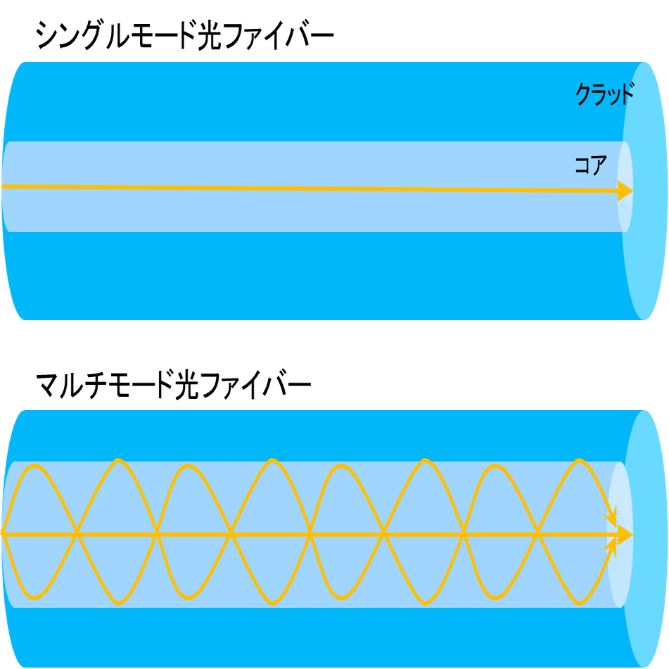 インターネットを支える技術】みんな知らない光ファイバーの世界｜ヨルワシ（Eryr13）