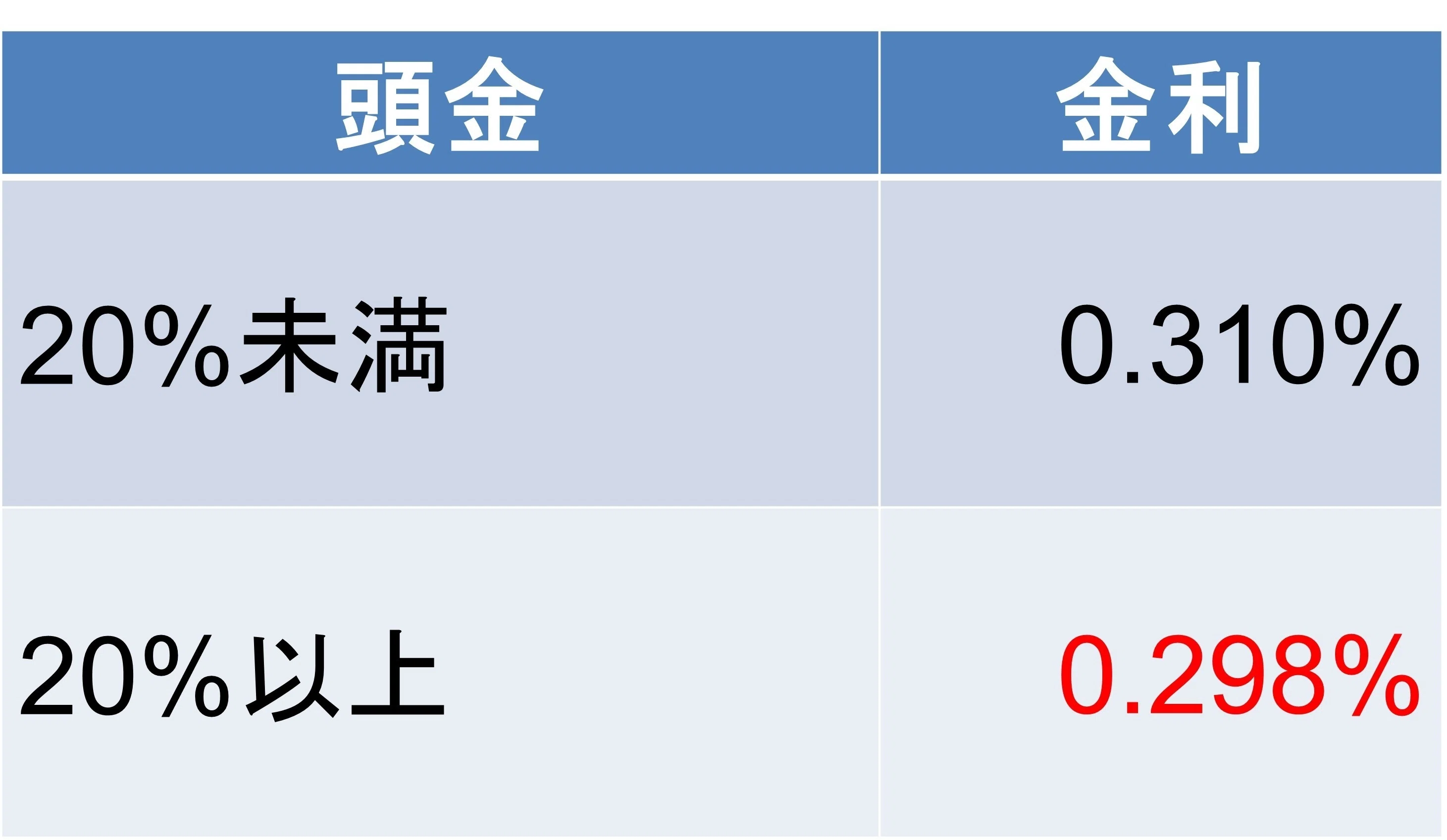 変動金利0.1％台も登場！ 主要ネット銀行のキャンペーンを一挙解説