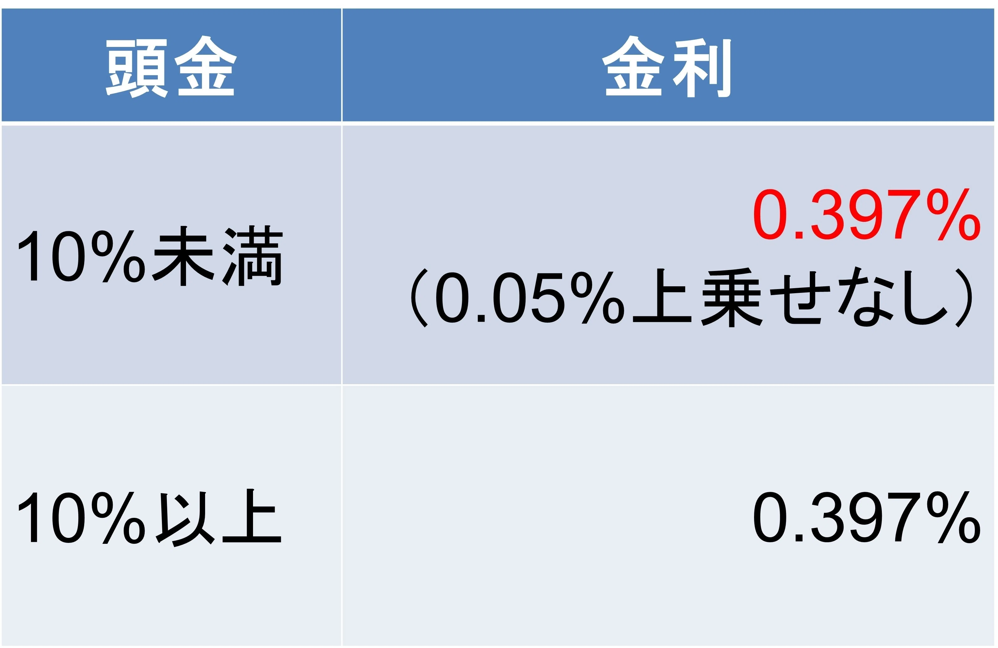 変動金利0.1％台も登場！ 主要ネット銀行のキャンペーンを一挙解説