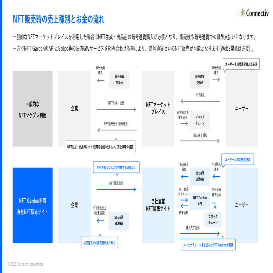 仮想通貨なしでNFTを作る方法！🚀NFT Gardenをご紹介」｜NFT Garden