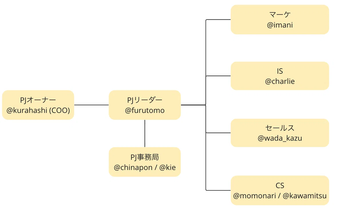大手企業支援プロジェクトの組織図。一番左に「PJオーナー @kurahashi(COO)」と書かれており、その右に「PJリーダー @furutomo」が繋がり、さらに派生する形で「PJ事務局 @chinapon / @kie」と書かれている。一番右には「マーケ @imani」「IS @charlie」「セールス @wada_kazu」「CS @momonari / @kawamitsu」の4つのグループが並んでいる。