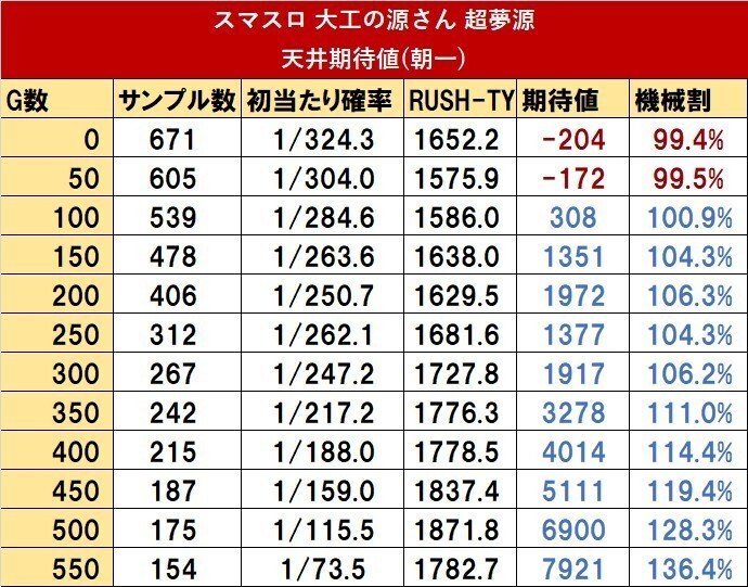 スマスロ 大工の源さん超夢源｜考察｜3変数を考慮した天井狙い｜やめ